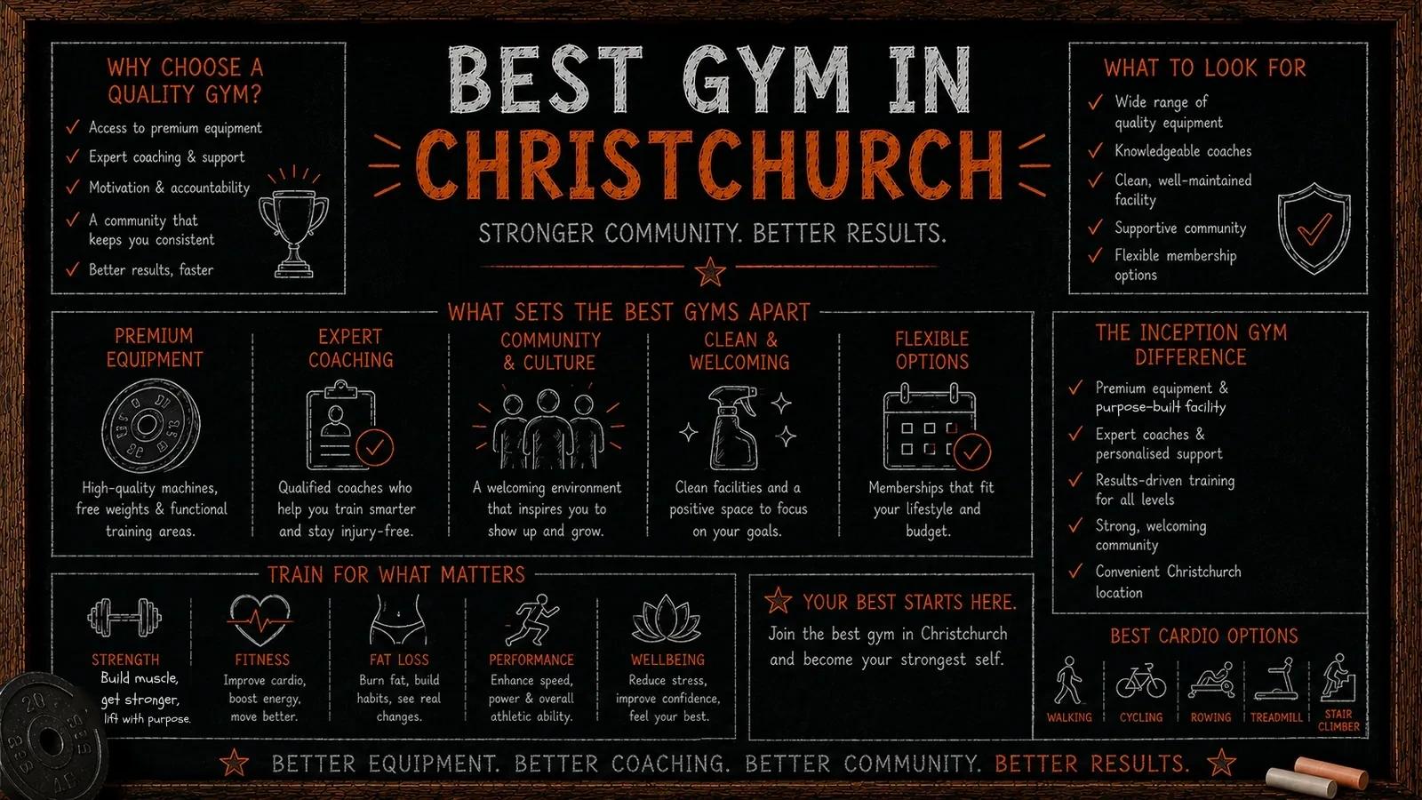 Inception Gym Christchurch training floor with plate-loaded machines