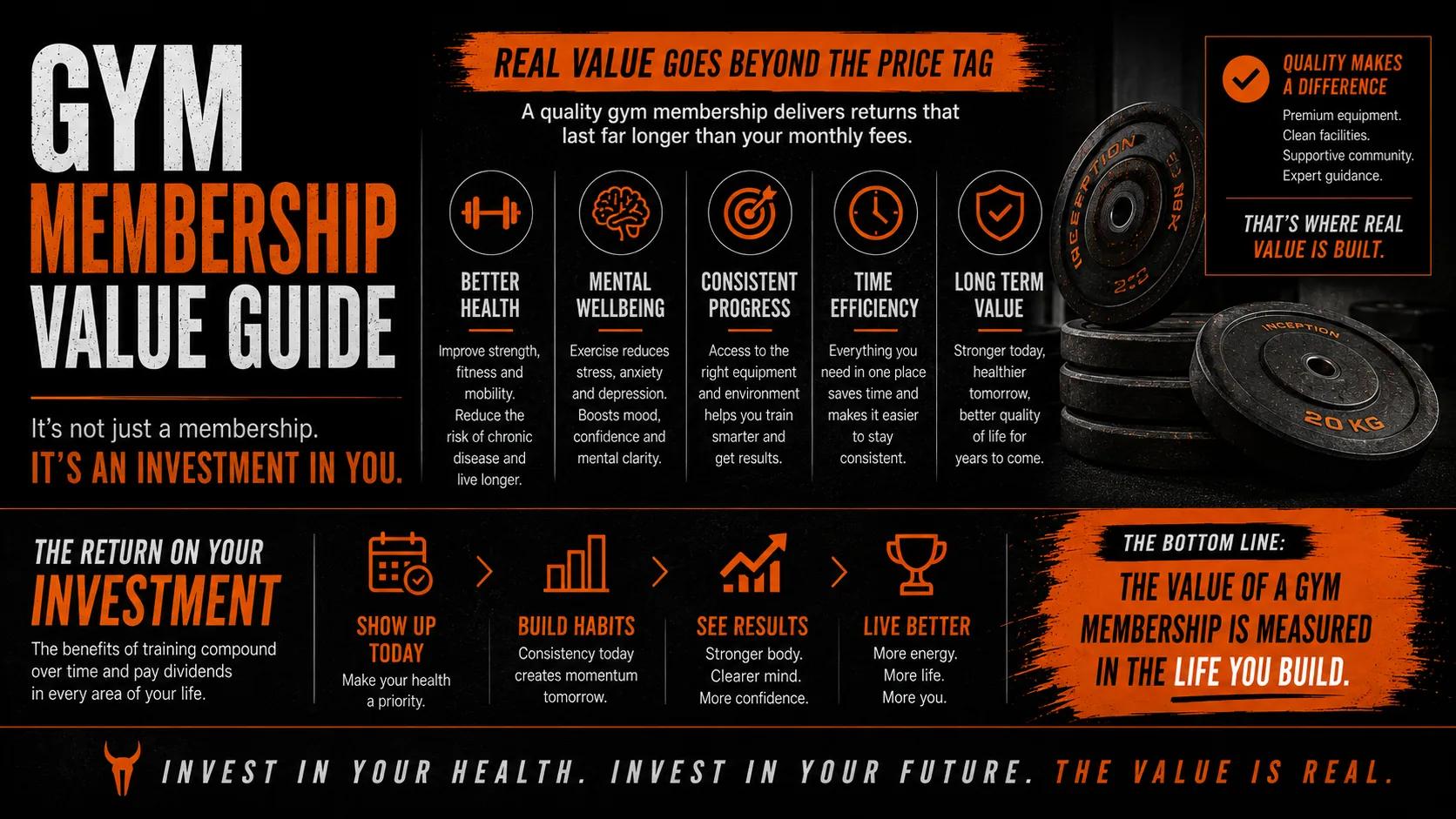 Gym membership value guide infographic: a quality membership delivers better health, mental wellbeing, consistent progress, time efficiency and long term value, with the return on your investment measured in the life you build