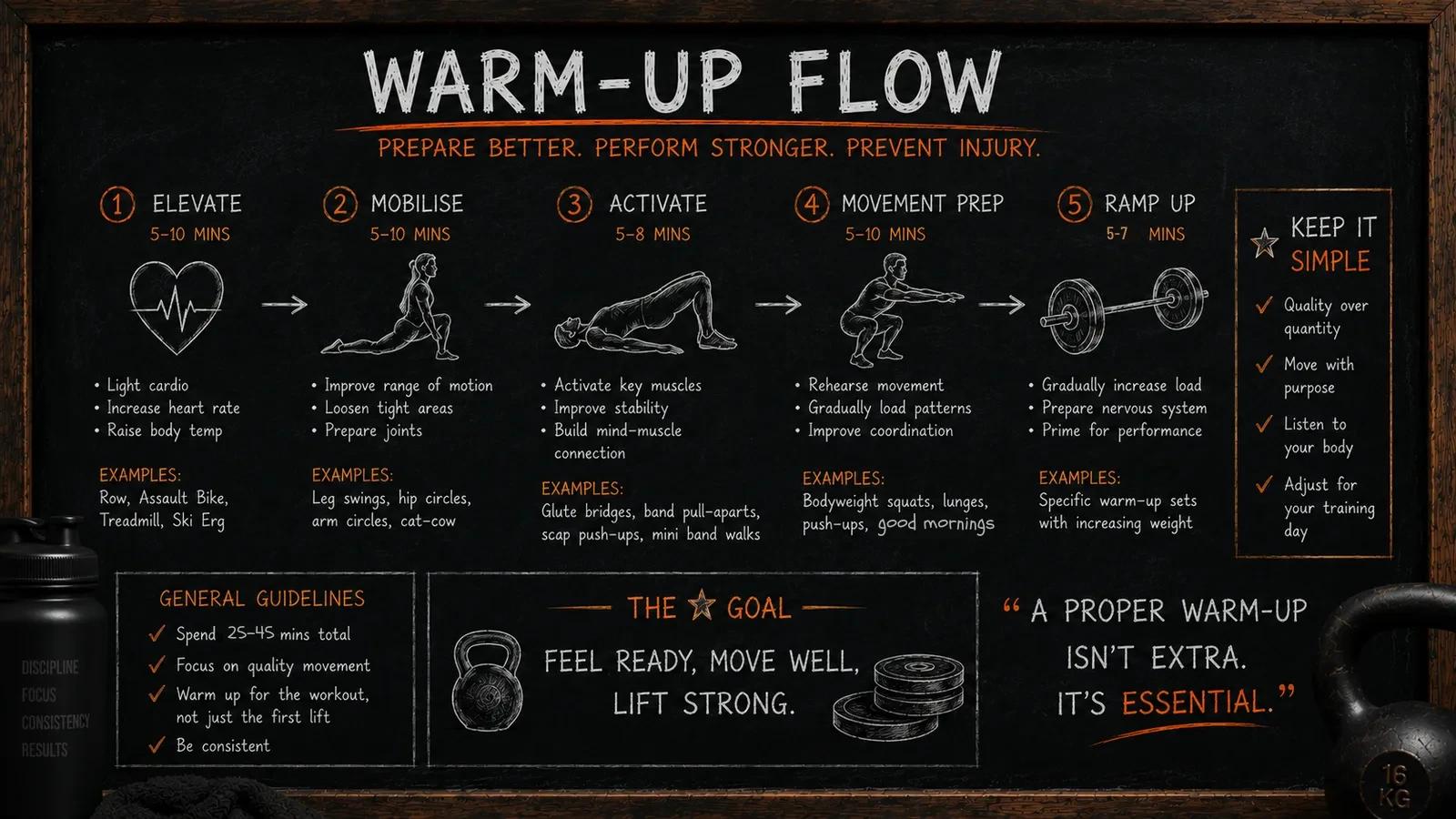 Chalkboard infographic of a five-step warm-up flow: elevate the heart rate, mobilise the joints, activate key muscles, movement prep, and ramp up load, with examples for each step and the reminder that a proper warm-up is essential
