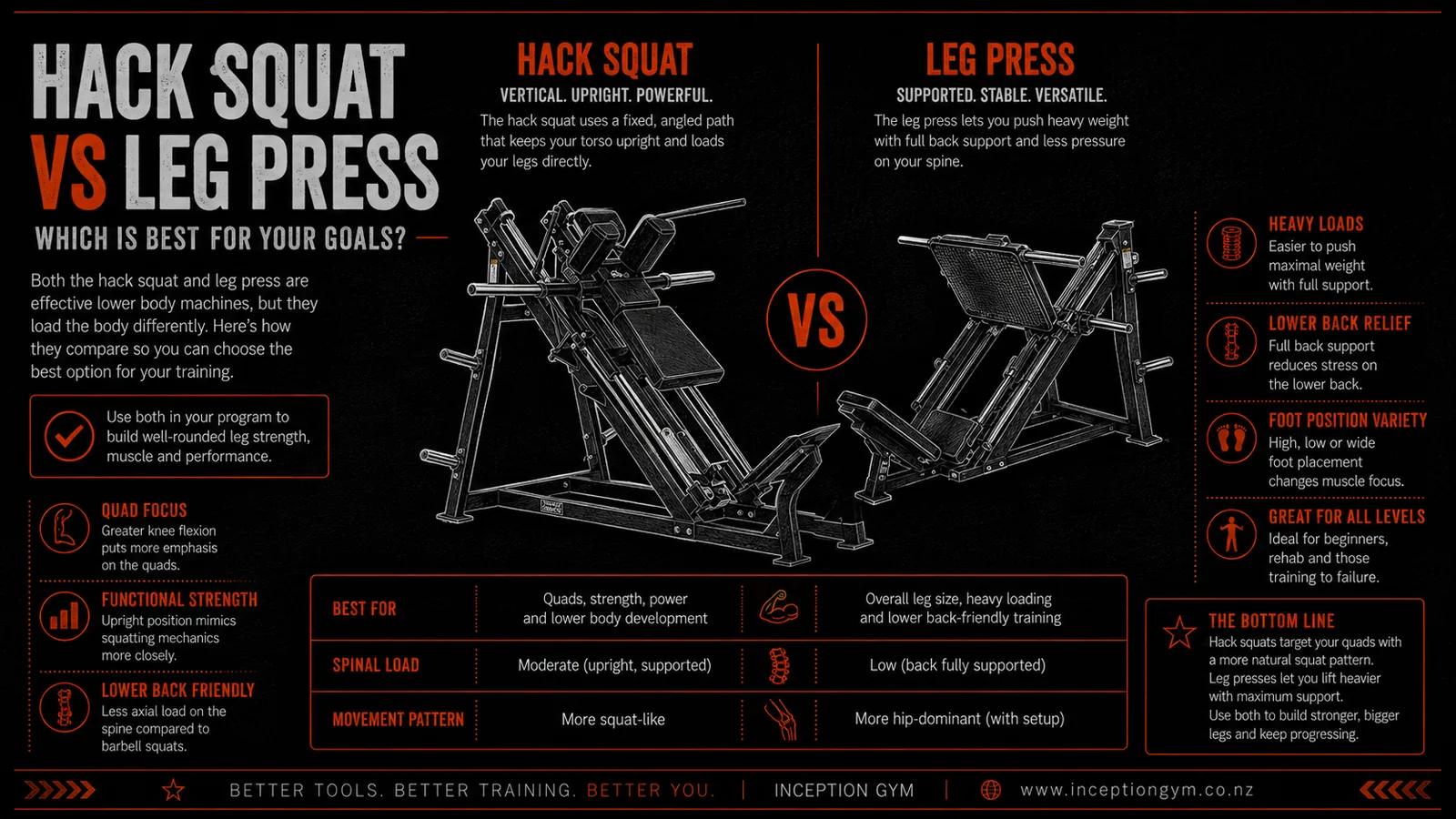 Plate-loaded hack squat machine at Inception Gym Christchurch for quad training