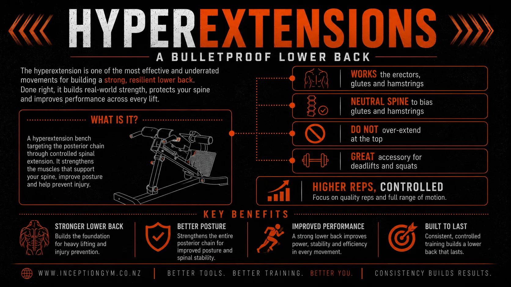 Hyperextension infographic at Inception Gym Christchurch: building a bulletproof lower back and posterior chain on the back extension bench