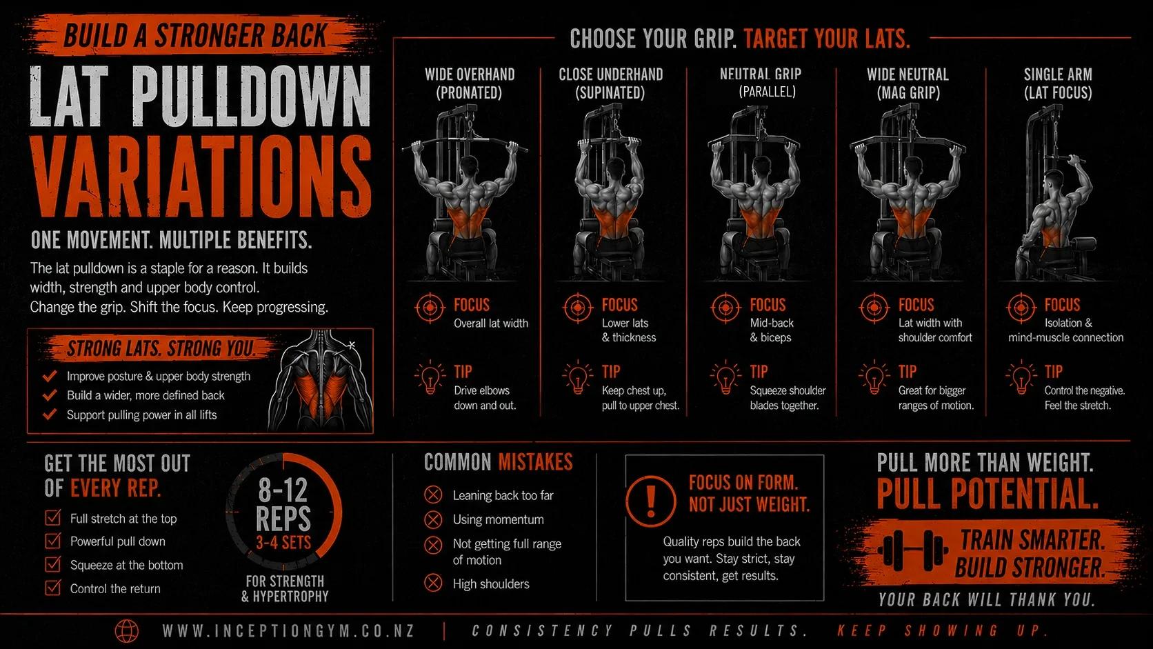 Lat pulldown variations infographic: wide overhand, close underhand, neutral grip, wide neutral and single arm pulldowns, each highlighting the lats worked, with form tips, rep ranges and common mistakes