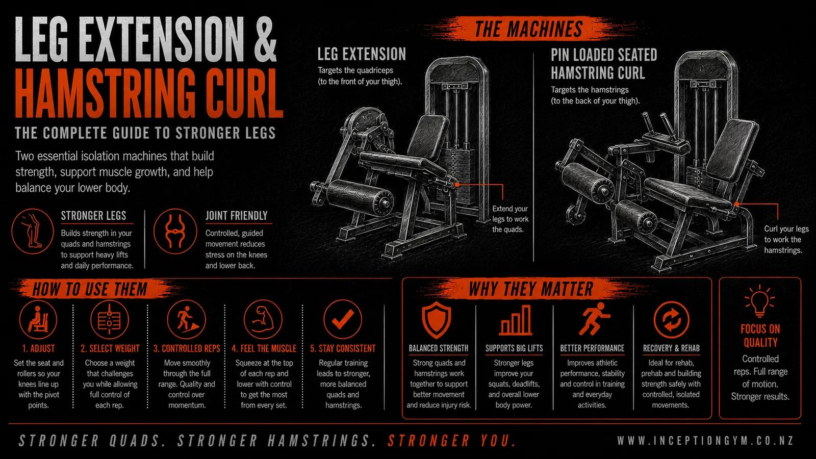Quad and hamstring isolation infographic at Inception Gym Christchurch: leg extensions for the quads and hamstring curls for the hamstrings