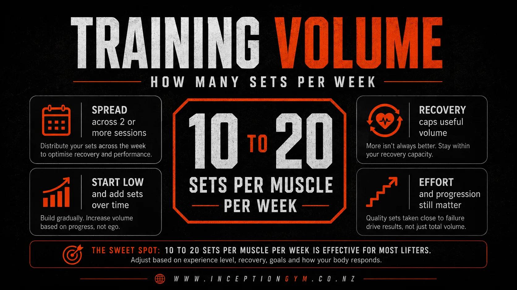 Training volume infographic at Inception Gym Christchurch: aim for 10 to 20 hard sets per muscle per week, spread across sessions and progressed over time